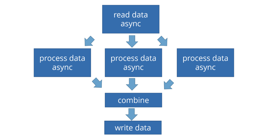 Read data async