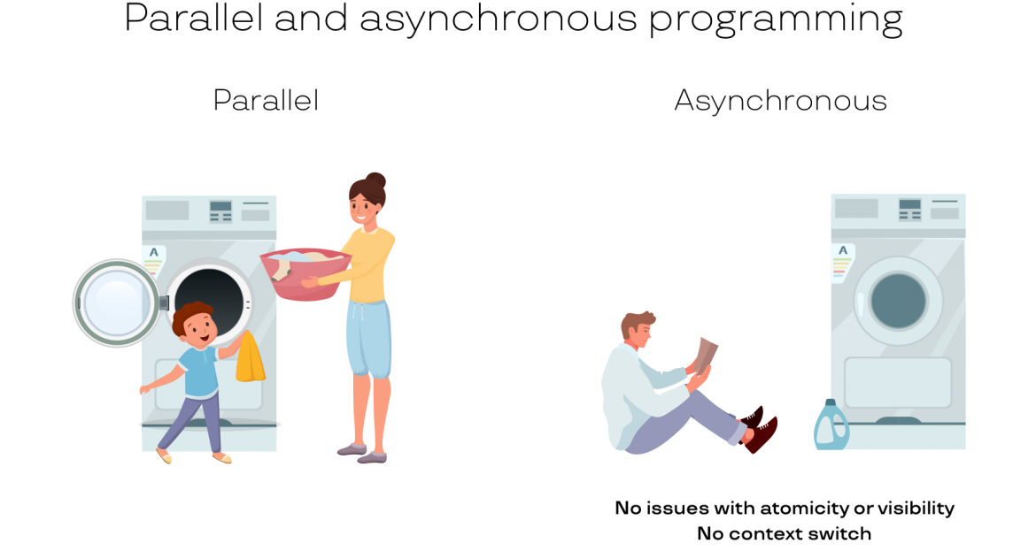 Parallel and asynchronous programming