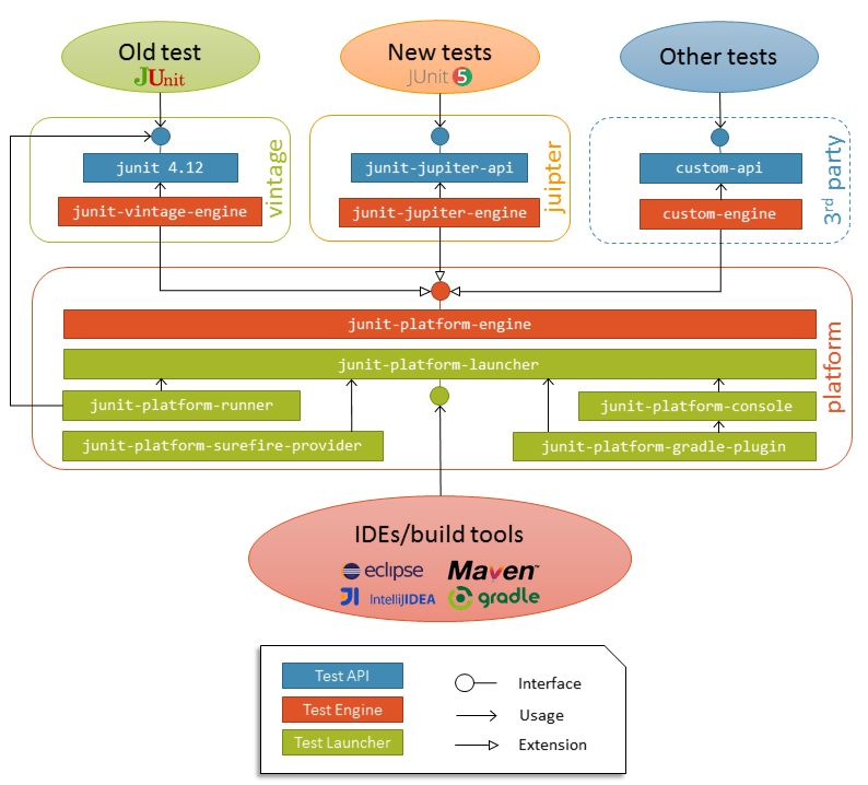 JUNIT 5. Модульная система в архитектуре. JUNIT 4. JUNIT Интерфейс.