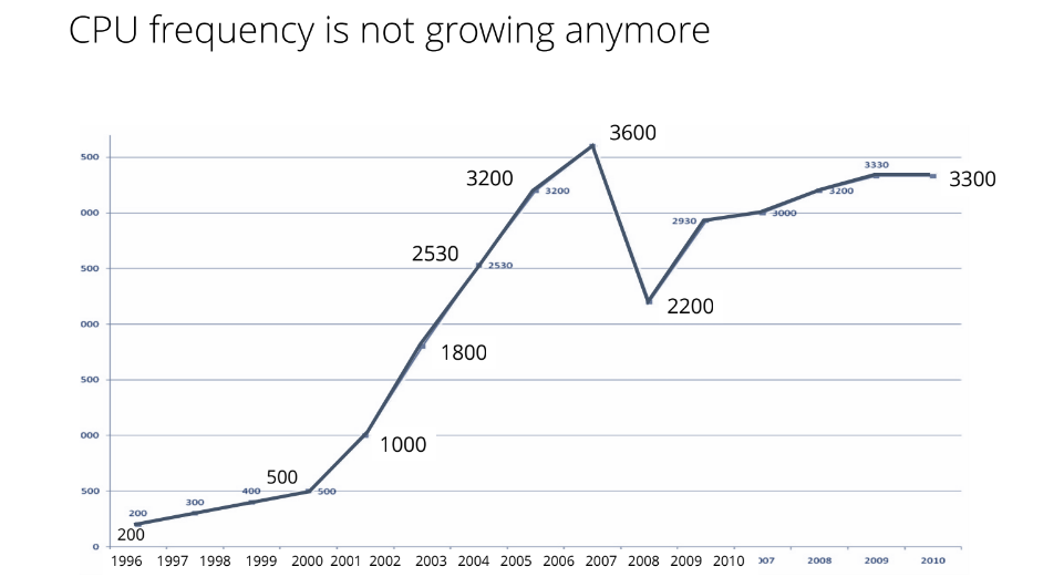 CPU frequency is not growing anymore