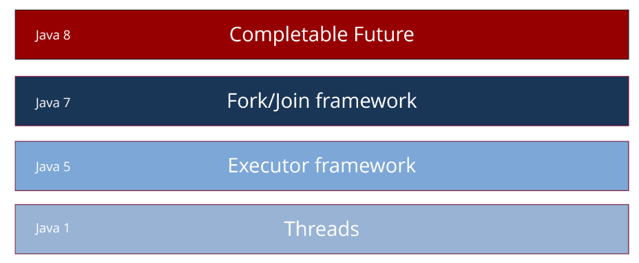 CompletableFuture brings us to the Async world